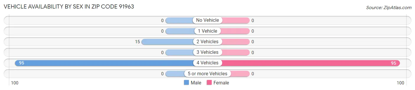 Vehicle Availability by Sex in Zip Code 91963