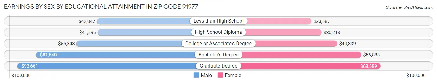 Earnings by Sex by Educational Attainment in Zip Code 91977