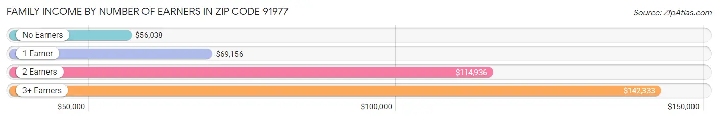 Family Income by Number of Earners in Zip Code 91977