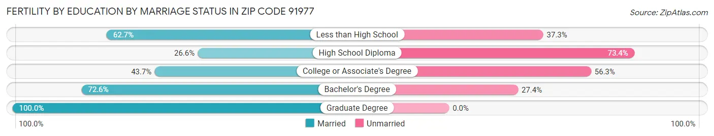 Female Fertility by Education by Marriage Status in Zip Code 91977