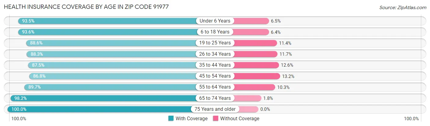 Health Insurance Coverage by Age in Zip Code 91977