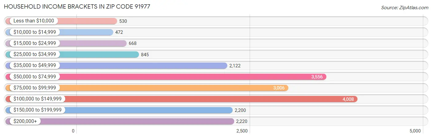 Household Income Brackets in Zip Code 91977