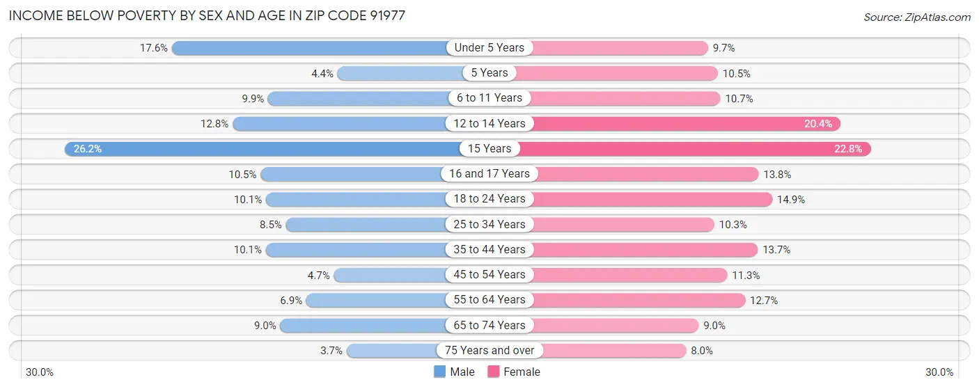 Income Below Poverty by Sex and Age in Zip Code 91977