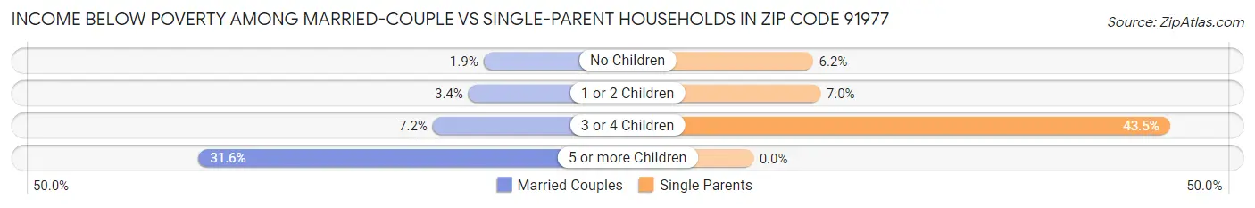 Income Below Poverty Among Married-Couple vs Single-Parent Households in Zip Code 91977