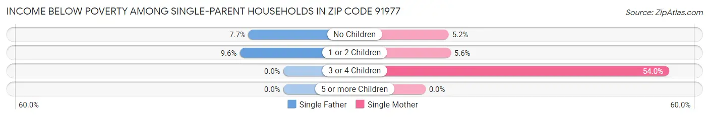 Income Below Poverty Among Single-Parent Households in Zip Code 91977
