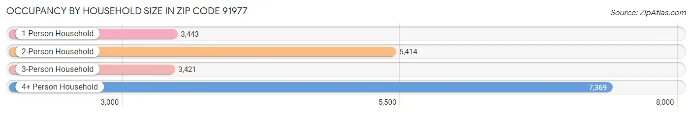 Occupancy by Household Size in Zip Code 91977