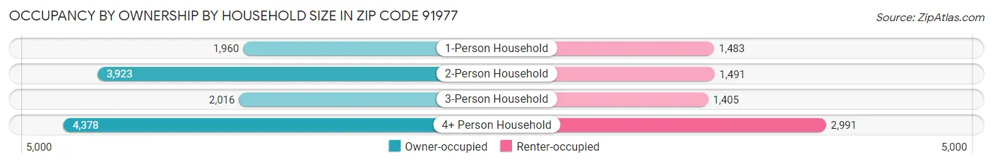 Occupancy by Ownership by Household Size in Zip Code 91977