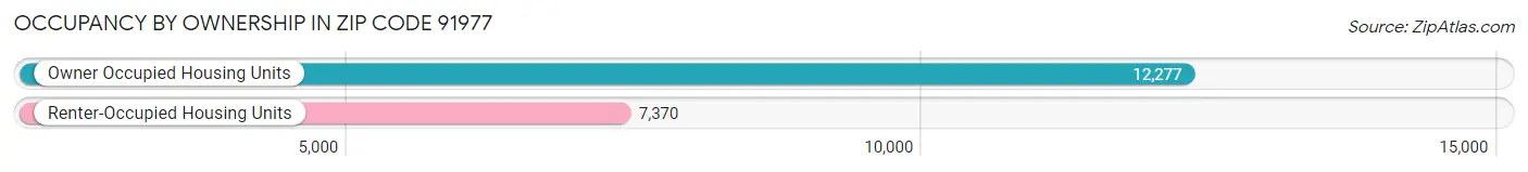 Occupancy by Ownership in Zip Code 91977