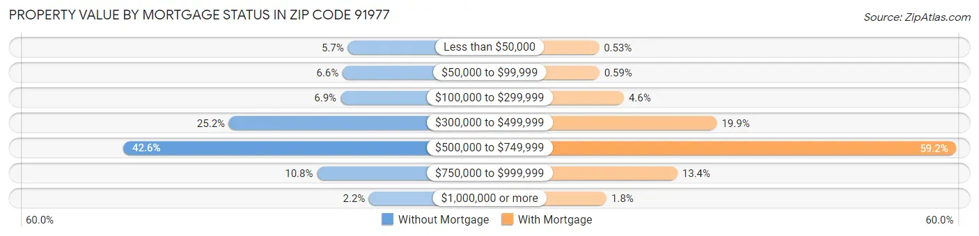 Property Value by Mortgage Status in Zip Code 91977