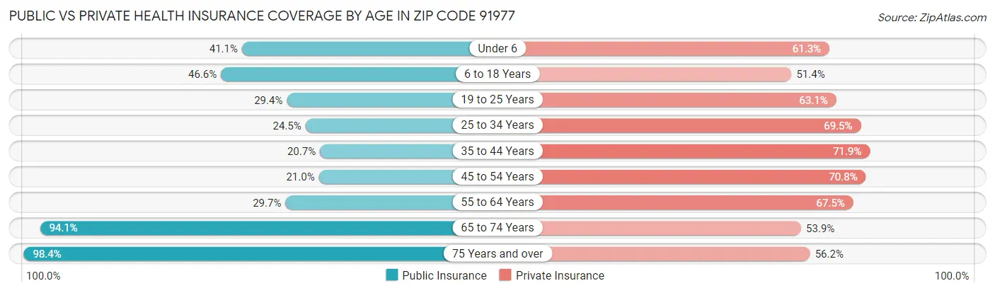 Public vs Private Health Insurance Coverage by Age in Zip Code 91977