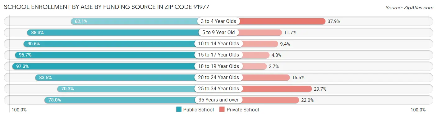 School Enrollment by Age by Funding Source in Zip Code 91977