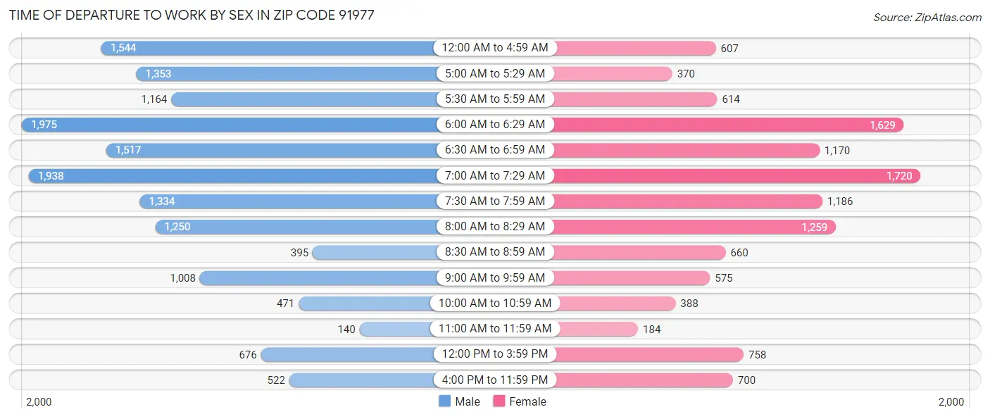 Time of Departure to Work by Sex in Zip Code 91977