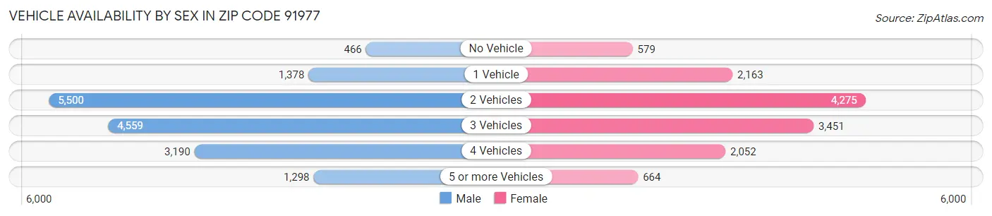 Vehicle Availability by Sex in Zip Code 91977