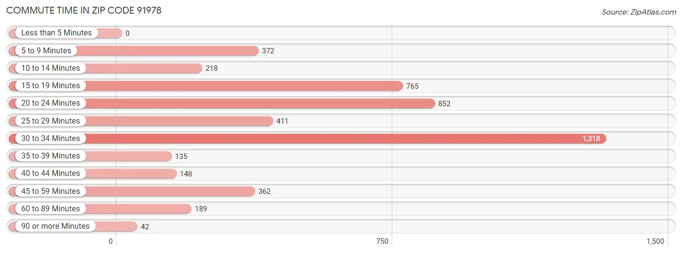 Commute Time in Zip Code 91978