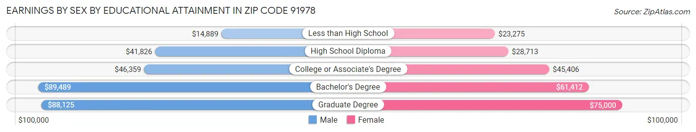 Earnings by Sex by Educational Attainment in Zip Code 91978