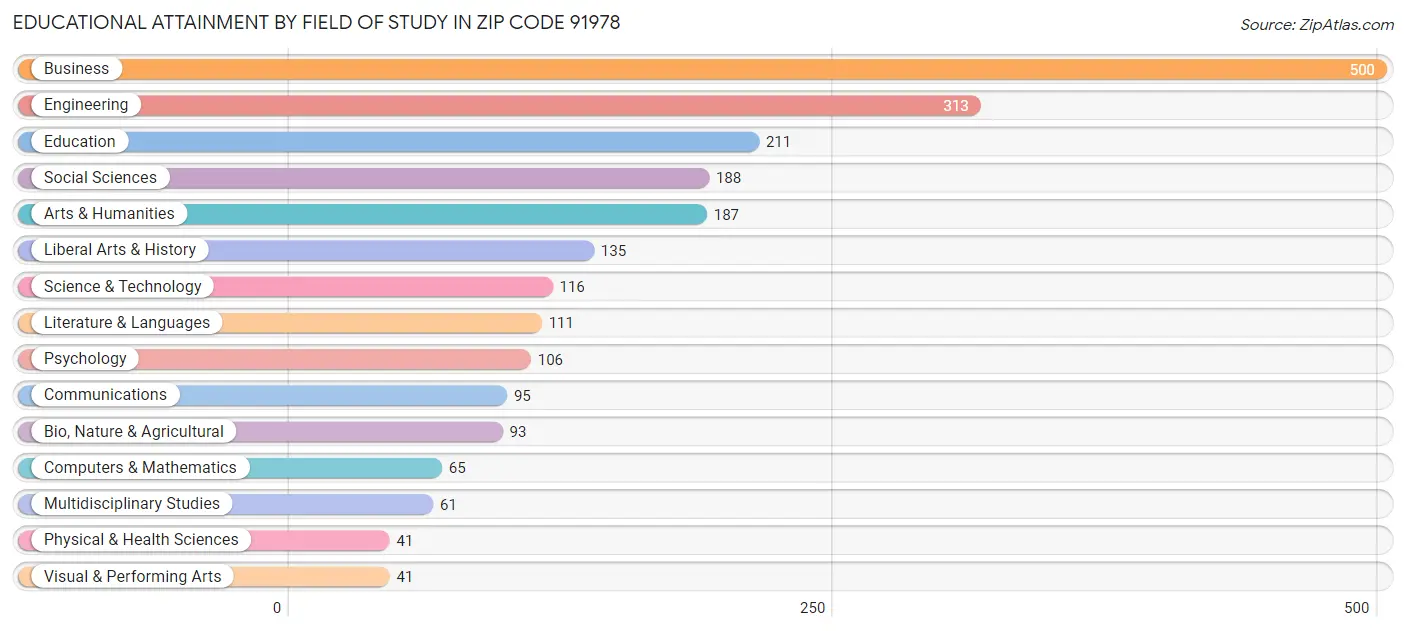 Educational Attainment by Field of Study in Zip Code 91978