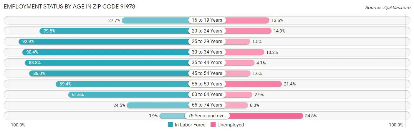 Employment Status by Age in Zip Code 91978