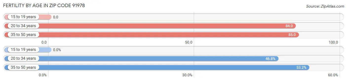 Female Fertility by Age in Zip Code 91978