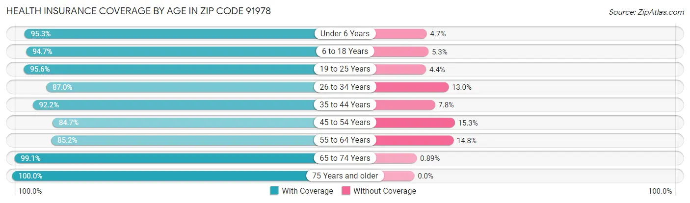 Health Insurance Coverage by Age in Zip Code 91978