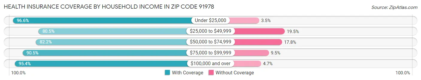 Health Insurance Coverage by Household Income in Zip Code 91978