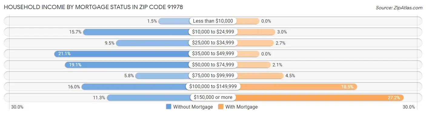 Household Income by Mortgage Status in Zip Code 91978