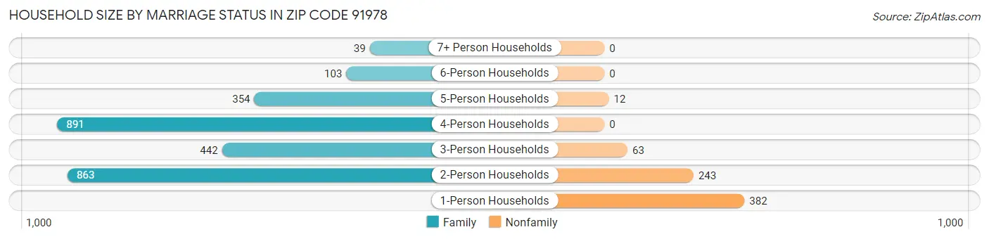 Household Size by Marriage Status in Zip Code 91978