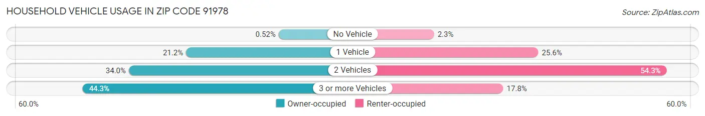 Household Vehicle Usage in Zip Code 91978