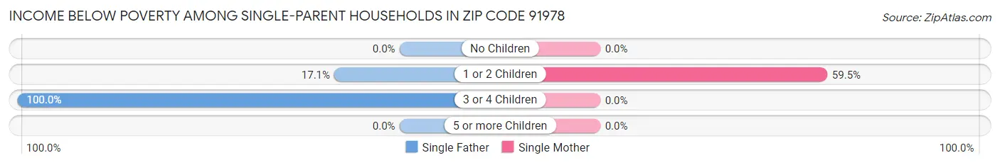 Income Below Poverty Among Single-Parent Households in Zip Code 91978