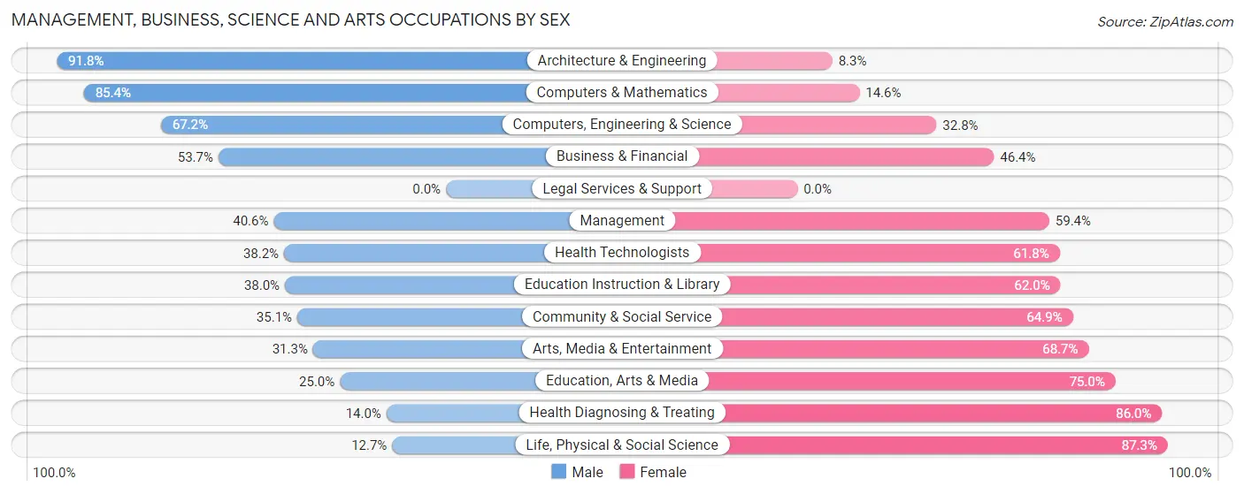Management, Business, Science and Arts Occupations by Sex in Zip Code 91978