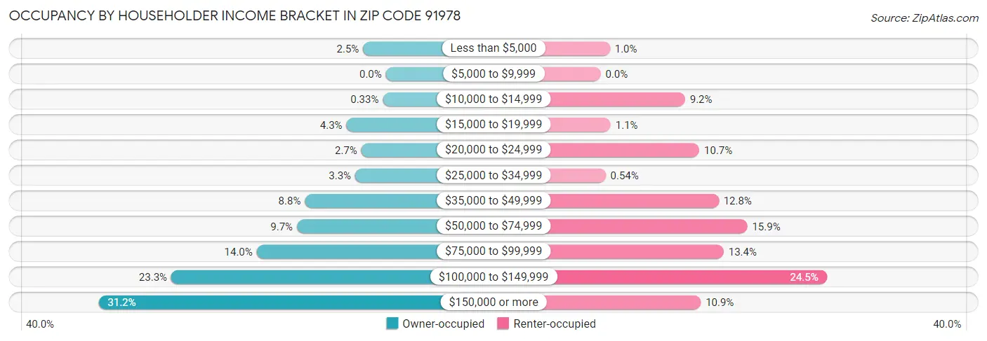 Occupancy by Householder Income Bracket in Zip Code 91978