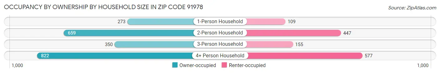 Occupancy by Ownership by Household Size in Zip Code 91978
