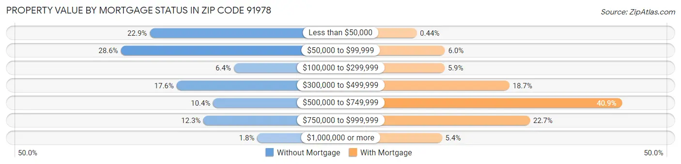 Property Value by Mortgage Status in Zip Code 91978