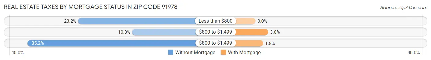 Real Estate Taxes by Mortgage Status in Zip Code 91978