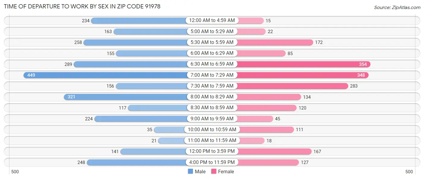 Time of Departure to Work by Sex in Zip Code 91978