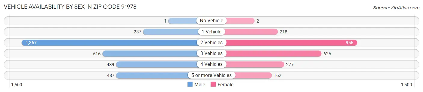 Vehicle Availability by Sex in Zip Code 91978