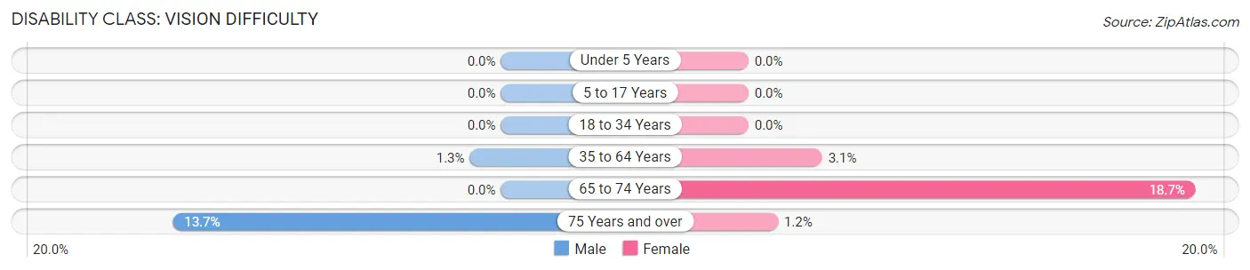 Disability in Zip Code 91978: <span>Vision Difficulty</span>