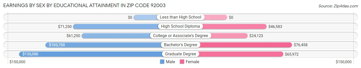 Earnings by Sex by Educational Attainment in Zip Code 92003