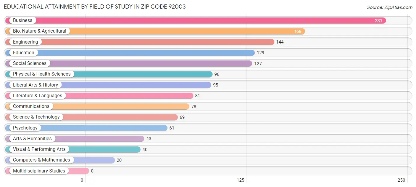Educational Attainment by Field of Study in Zip Code 92003