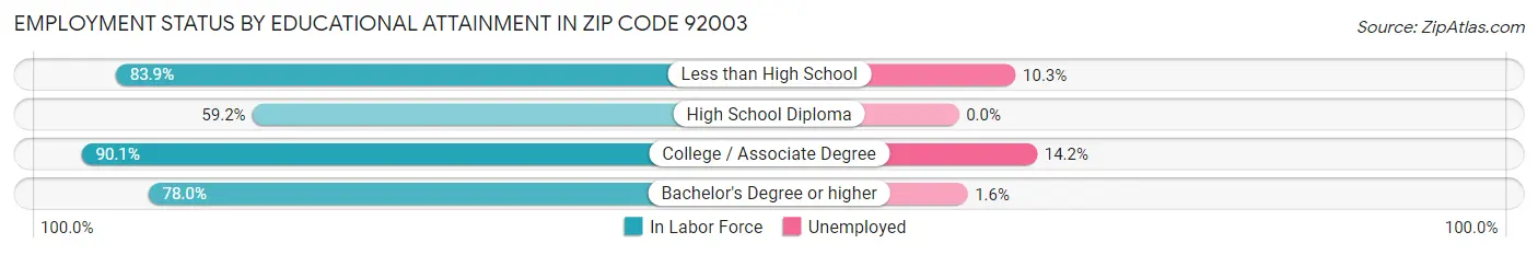 Employment Status by Educational Attainment in Zip Code 92003