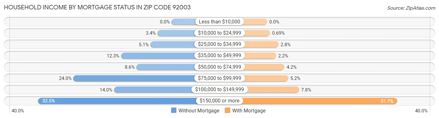 Household Income by Mortgage Status in Zip Code 92003