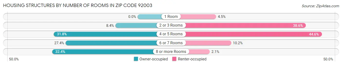 Housing Structures by Number of Rooms in Zip Code 92003