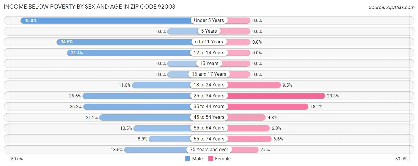 Income Below Poverty by Sex and Age in Zip Code 92003