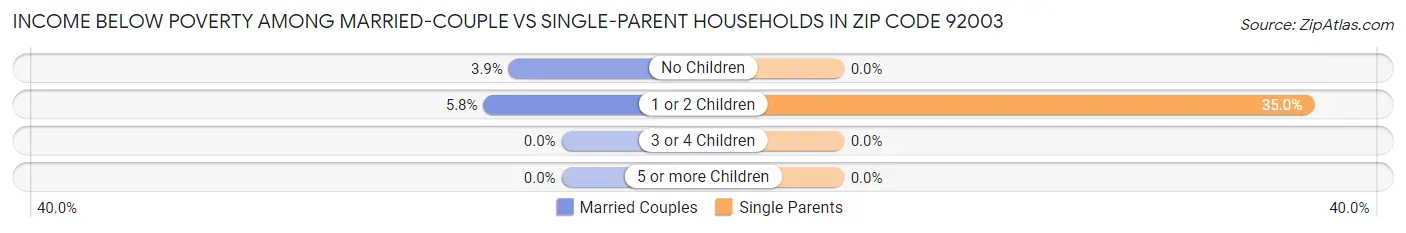 Income Below Poverty Among Married-Couple vs Single-Parent Households in Zip Code 92003