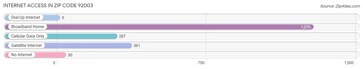 Internet Access in Zip Code 92003