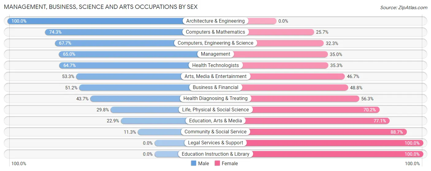 Management, Business, Science and Arts Occupations by Sex in Zip Code 92003
