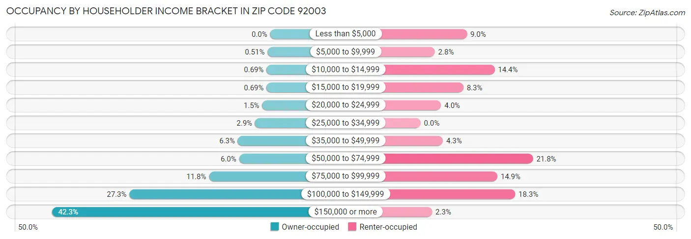 Occupancy by Householder Income Bracket in Zip Code 92003
