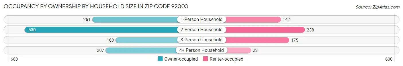 Occupancy by Ownership by Household Size in Zip Code 92003