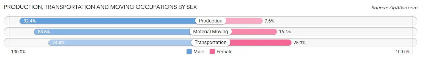 Production, Transportation and Moving Occupations by Sex in Zip Code 92003