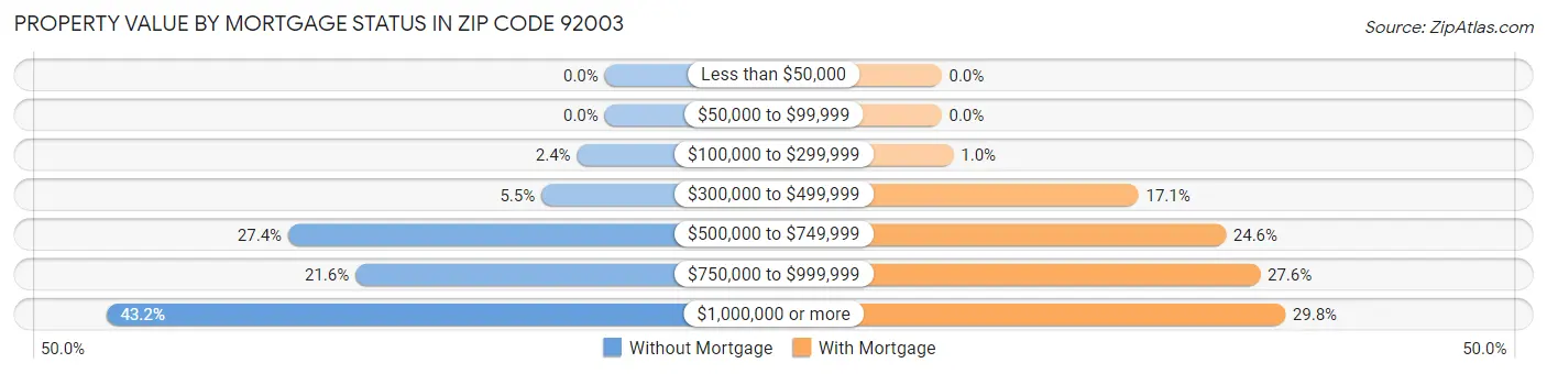 Property Value by Mortgage Status in Zip Code 92003