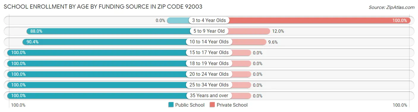 School Enrollment by Age by Funding Source in Zip Code 92003